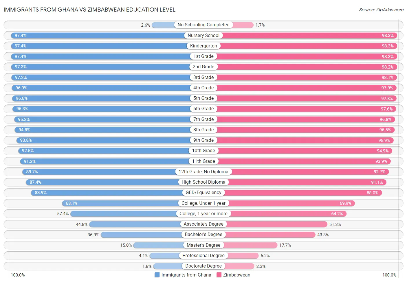 Immigrants from Ghana vs Zimbabwean Education Level