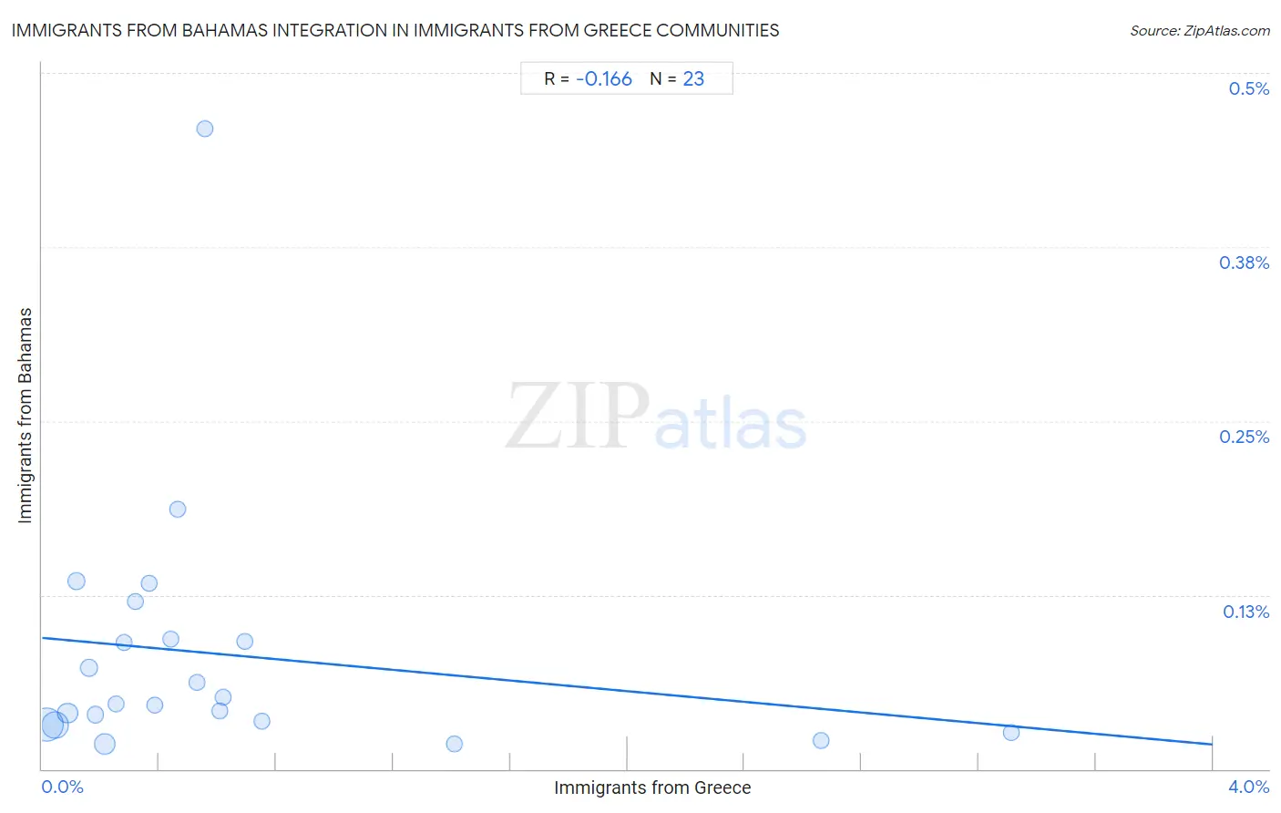 Immigrants from Greece Integration in Immigrants from Bahamas Communities