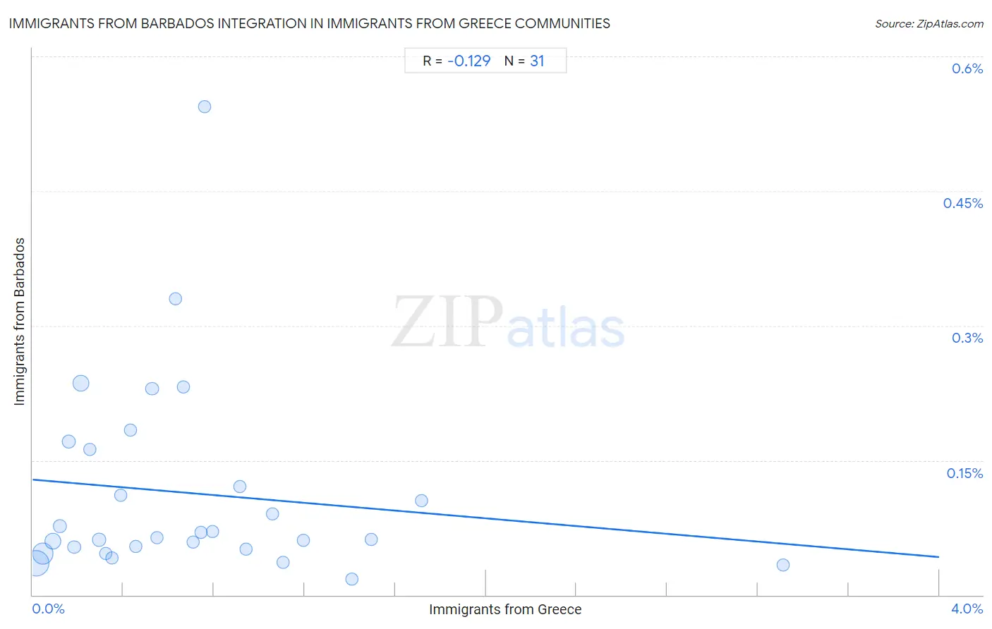 Immigrants from Greece Integration in Immigrants from Barbados Communities