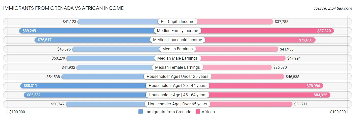 Immigrants from Grenada vs African Income