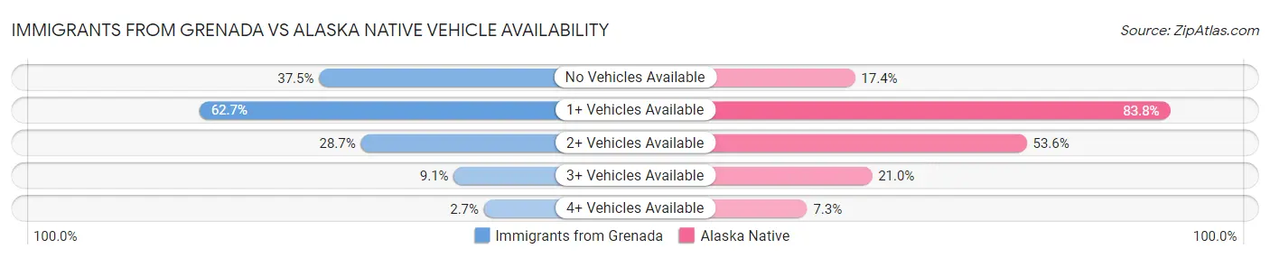 Immigrants from Grenada vs Alaska Native Vehicle Availability