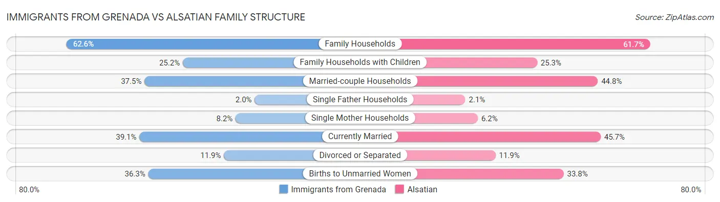 Immigrants from Grenada vs Alsatian Family Structure