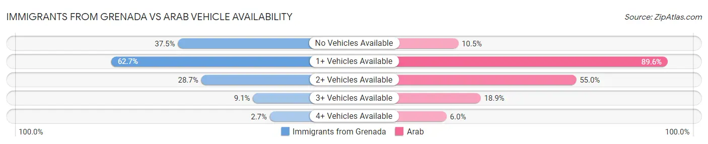 Immigrants from Grenada vs Arab Vehicle Availability