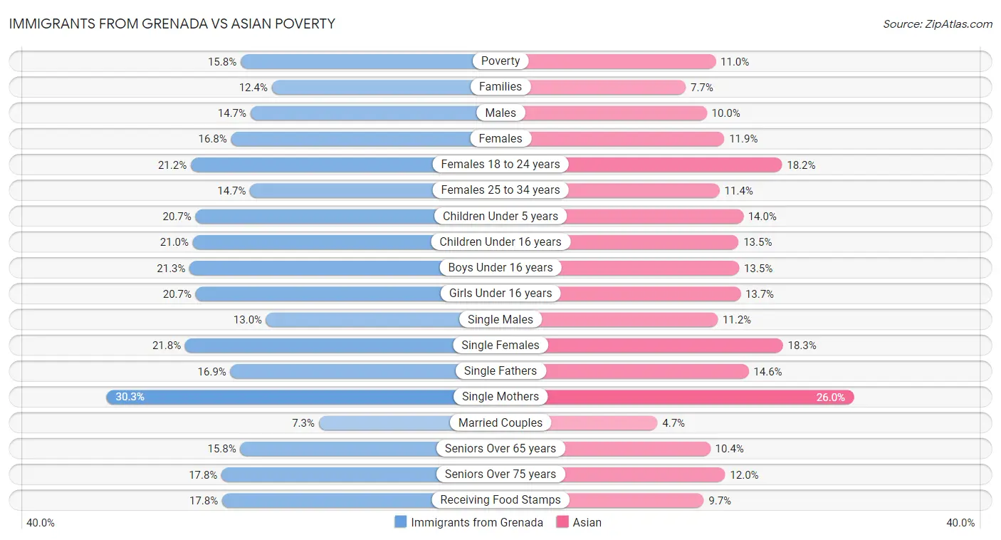Immigrants from Grenada vs Asian Poverty