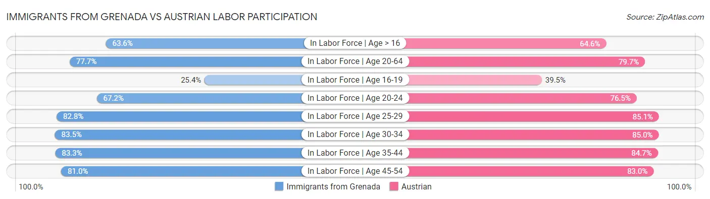 Immigrants from Grenada vs Austrian Labor Participation