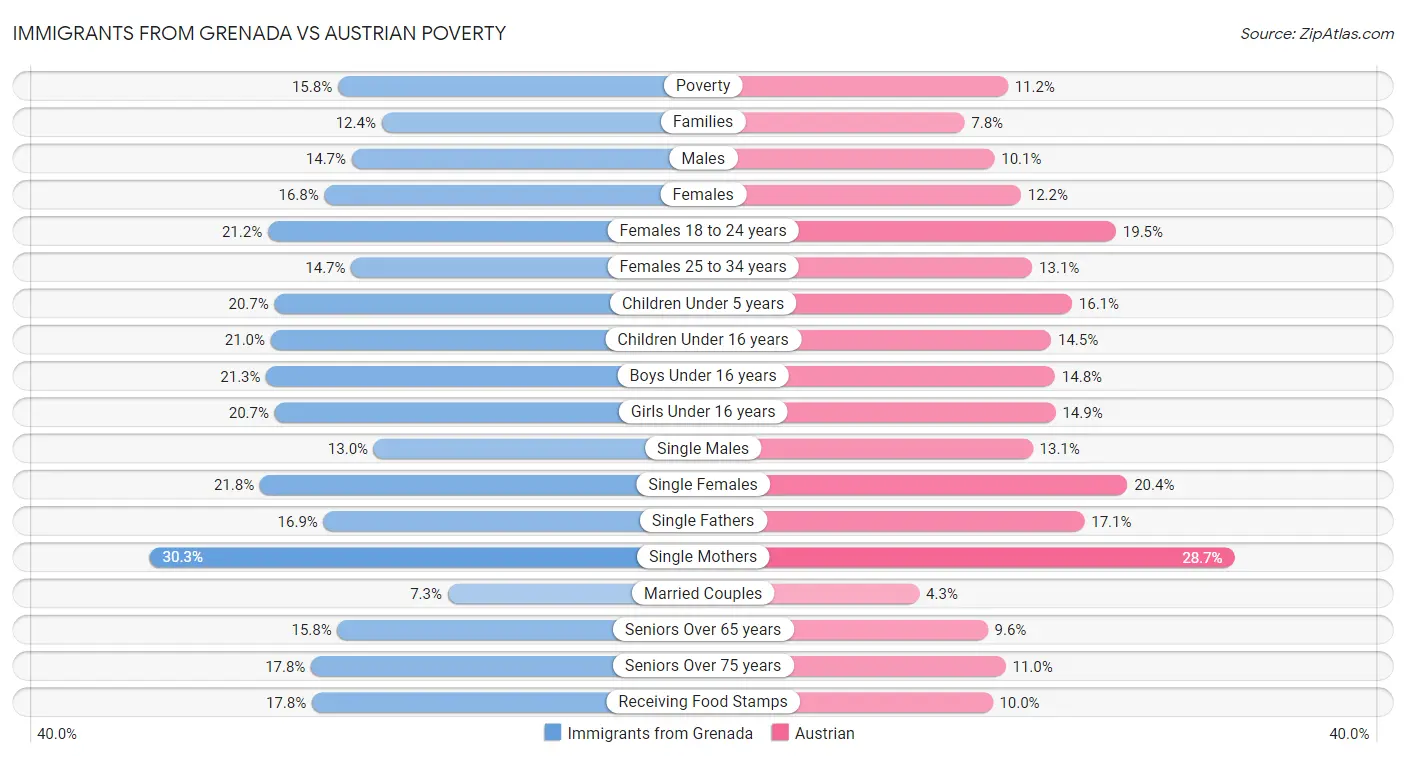 Immigrants from Grenada vs Austrian Poverty