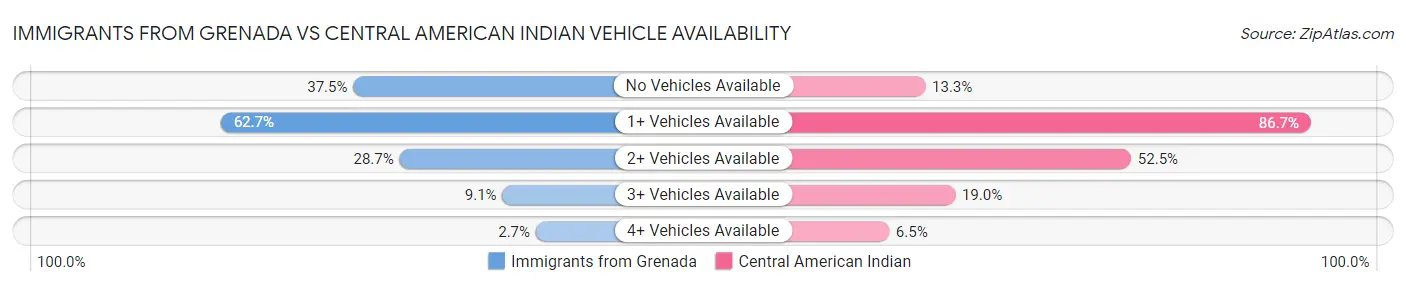 Immigrants from Grenada vs Central American Indian Vehicle Availability