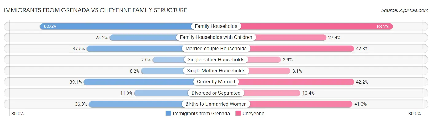 Immigrants from Grenada vs Cheyenne Family Structure
