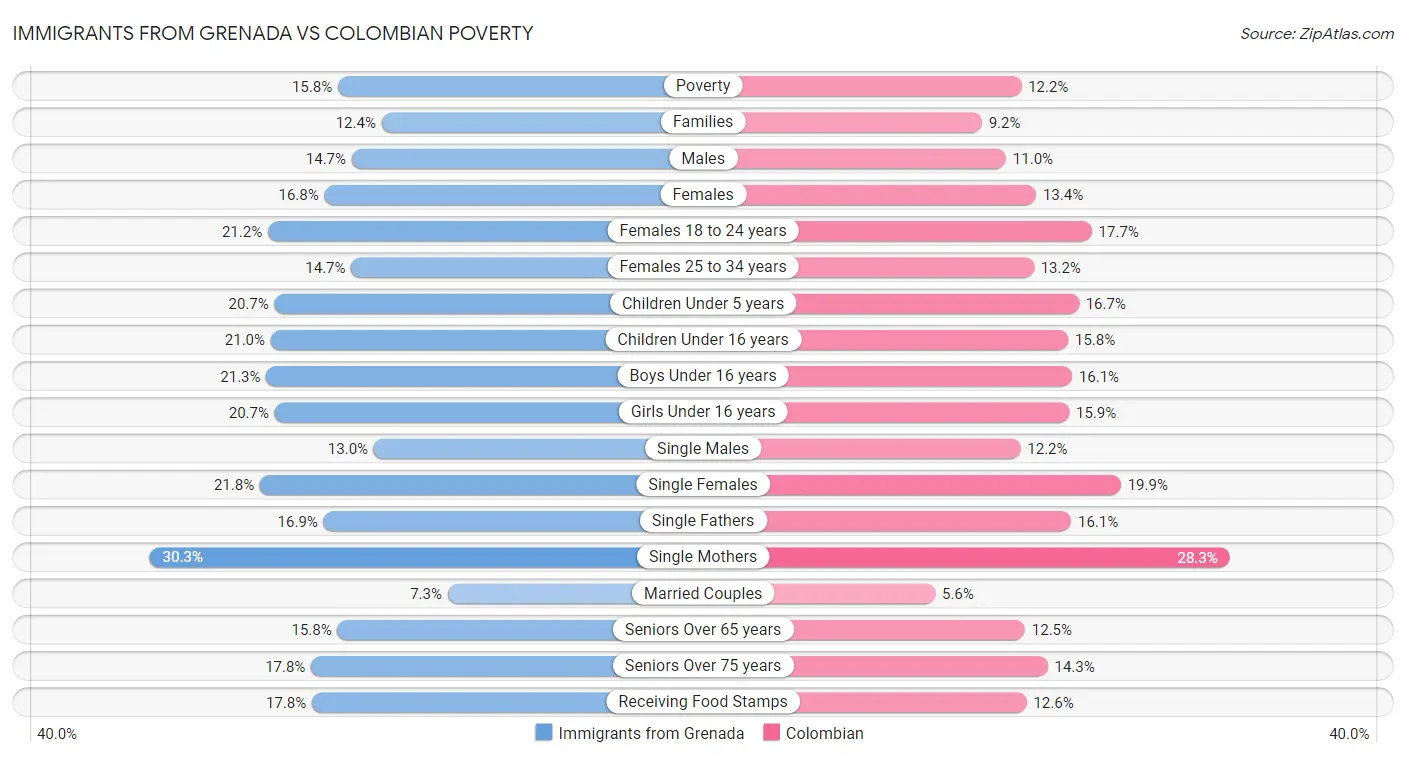 Immigrants from Grenada vs Colombian Poverty