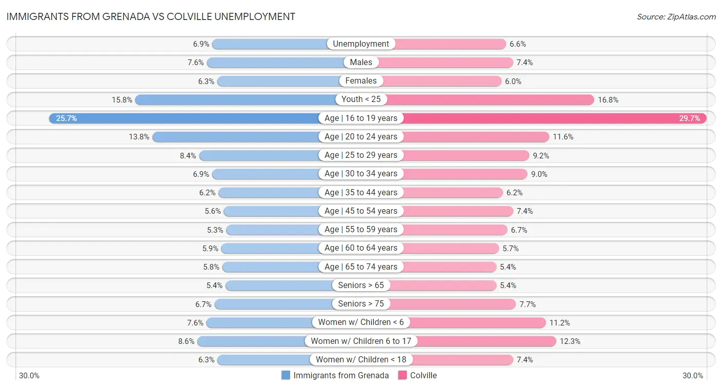 Immigrants from Grenada vs Colville Unemployment