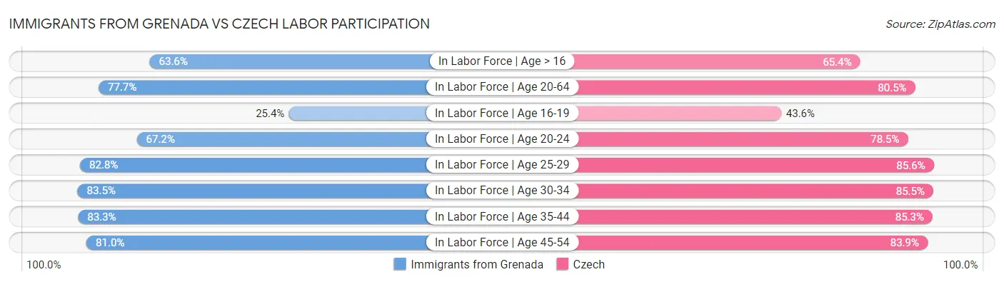 Immigrants from Grenada vs Czech Labor Participation