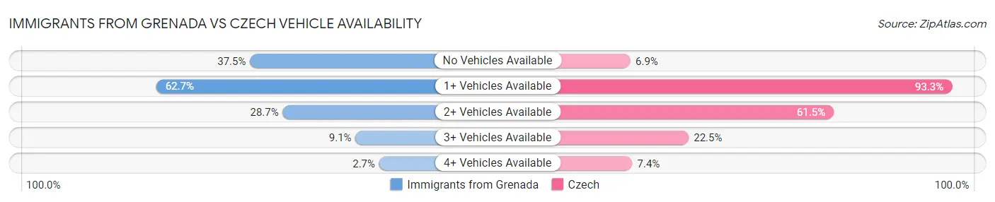 Immigrants from Grenada vs Czech Vehicle Availability