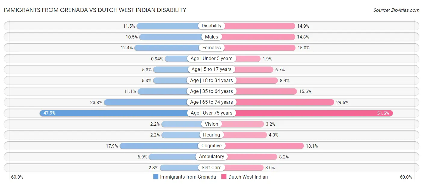 Immigrants from Grenada vs Dutch West Indian Disability