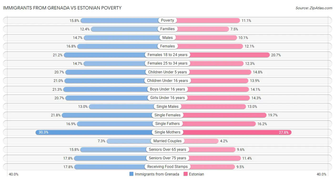 Immigrants from Grenada vs Estonian Poverty
