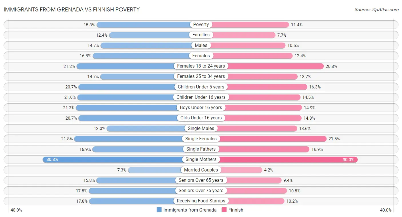 Immigrants from Grenada vs Finnish Poverty