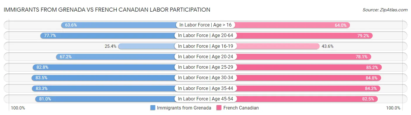 Immigrants from Grenada vs French Canadian Labor Participation