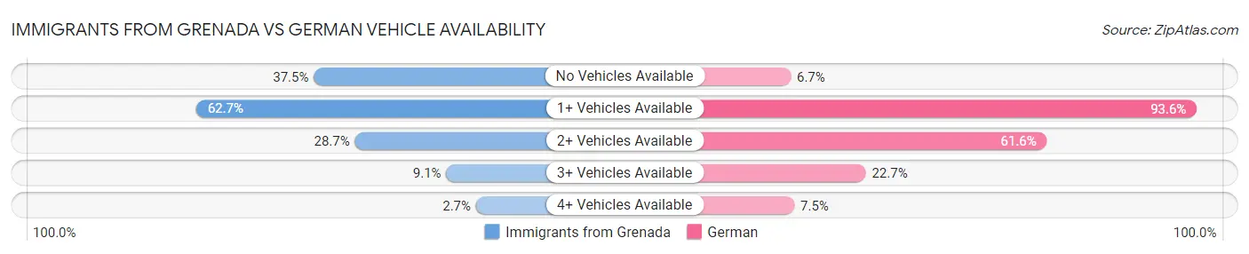 Immigrants from Grenada vs German Vehicle Availability