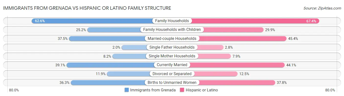 Immigrants from Grenada vs Hispanic or Latino Family Structure