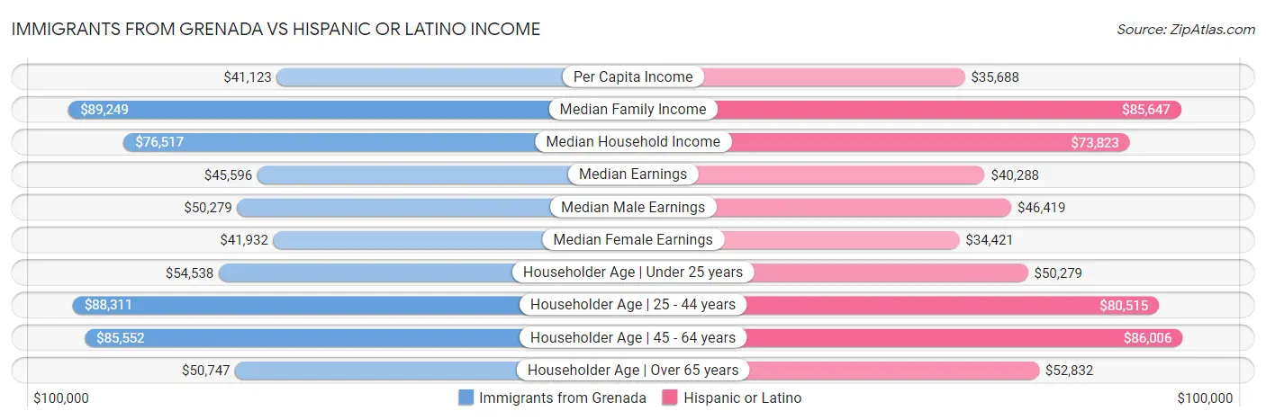 Immigrants from Grenada vs Hispanic or Latino Income
