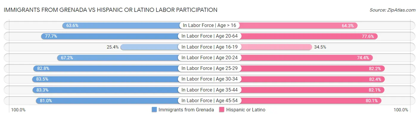 Immigrants from Grenada vs Hispanic or Latino Labor Participation