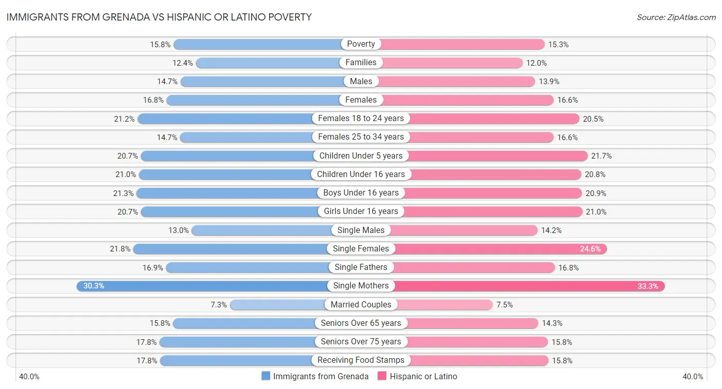 Immigrants from Grenada vs Hispanic or Latino Poverty