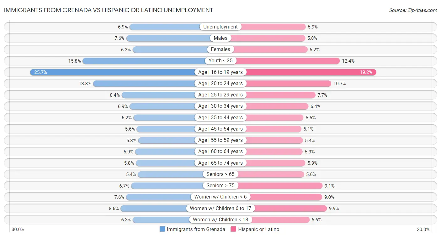 Immigrants from Grenada vs Hispanic or Latino Unemployment