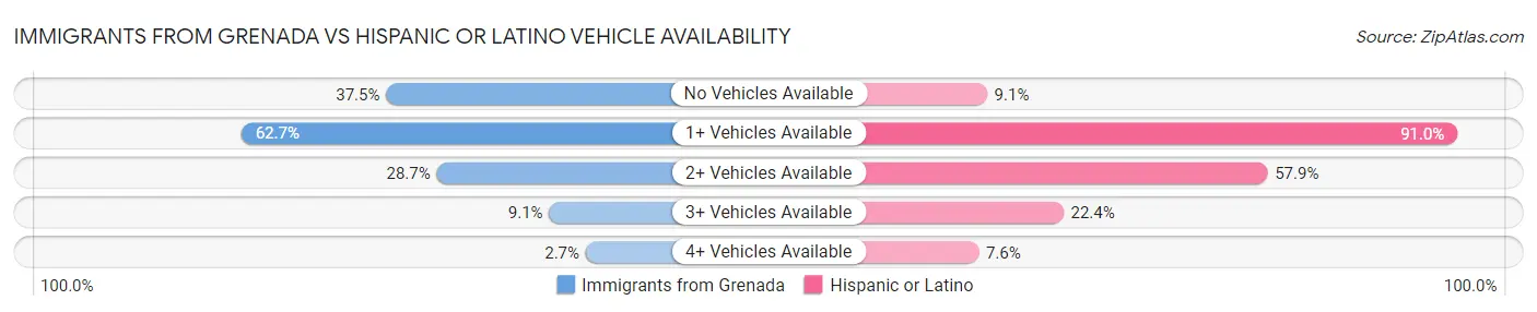 Immigrants from Grenada vs Hispanic or Latino Vehicle Availability