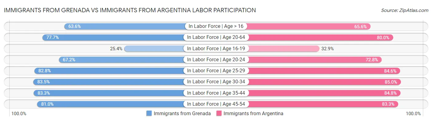 Immigrants from Grenada vs Immigrants from Argentina Labor Participation