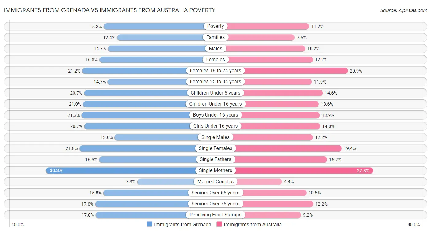 Immigrants from Grenada vs Immigrants from Australia Poverty
