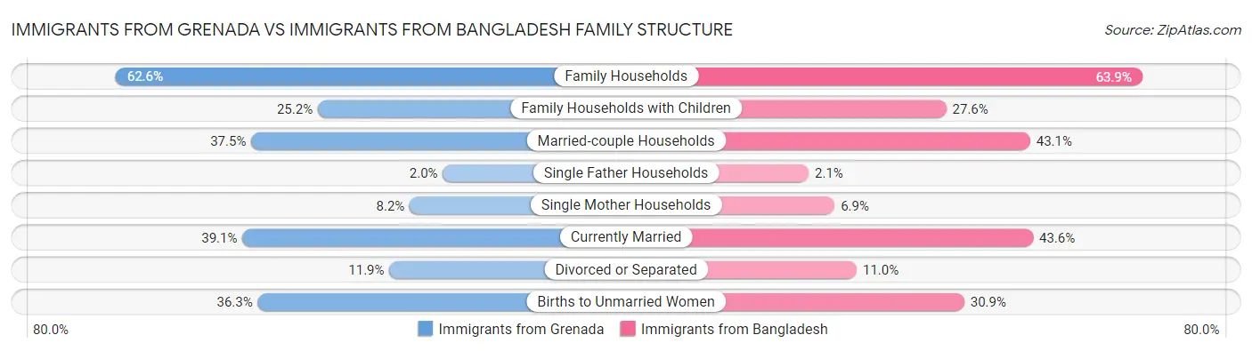 Immigrants from Grenada vs Immigrants from Bangladesh Family Structure