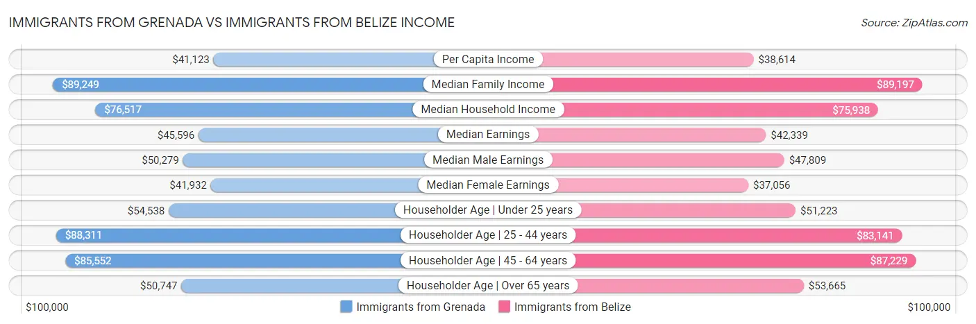 Immigrants from Grenada vs Immigrants from Belize Income