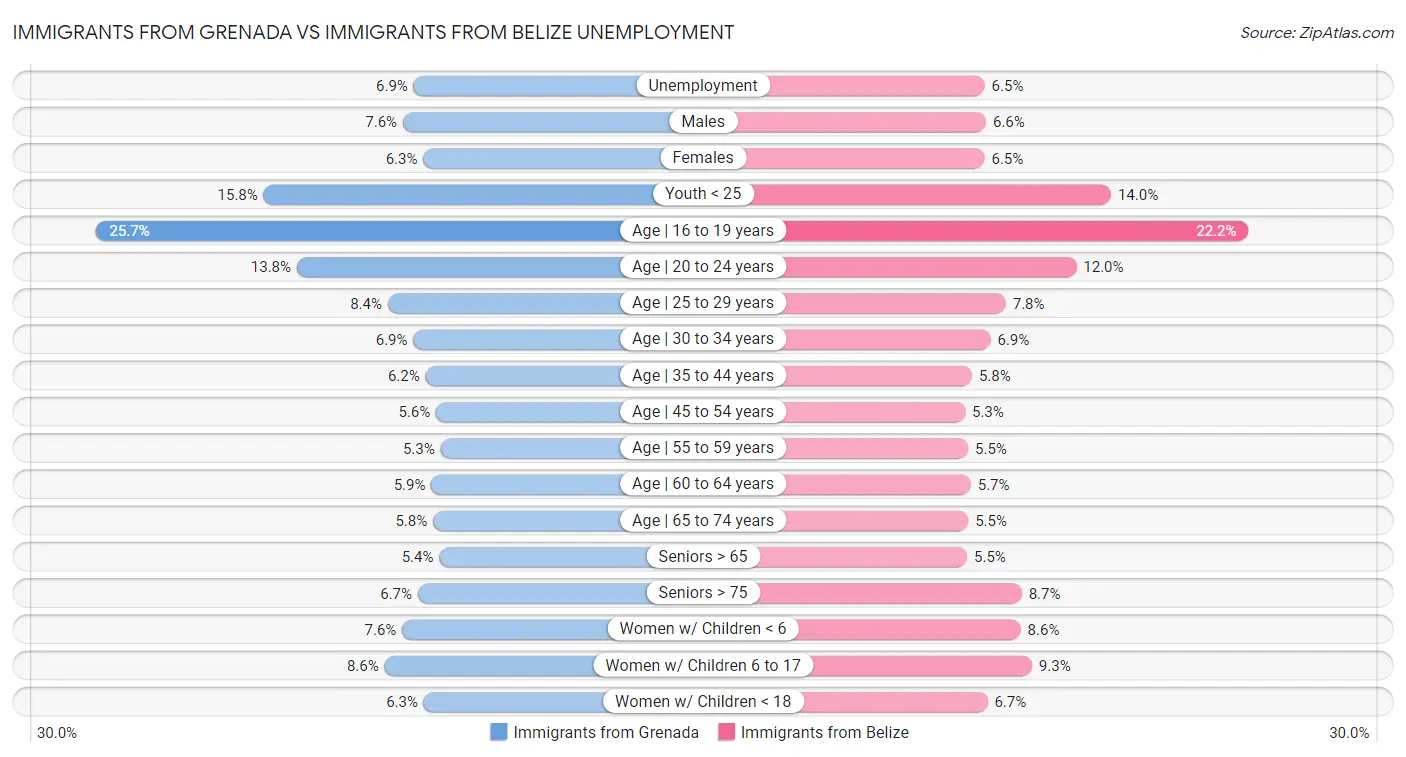 Immigrants from Grenada vs Immigrants from Belize Unemployment