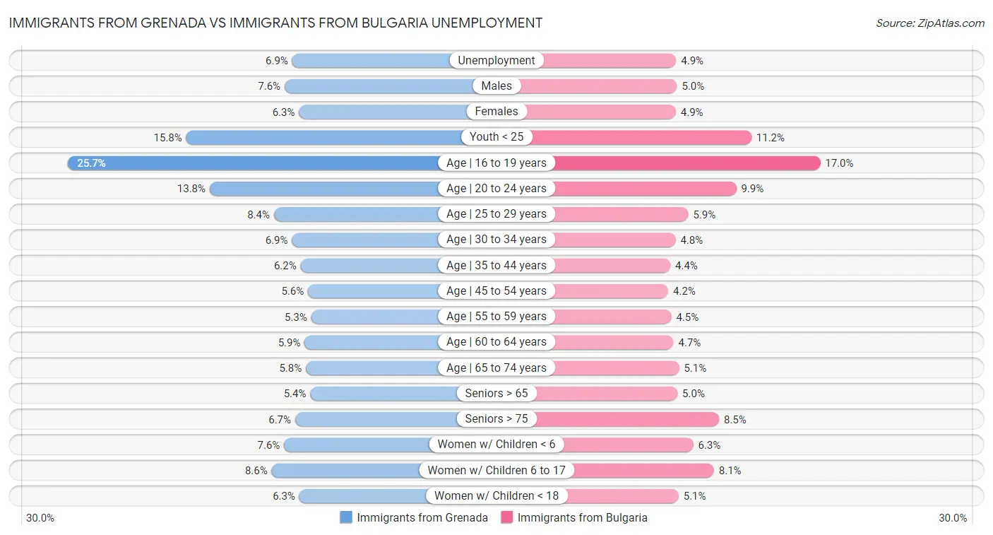 Immigrants from Grenada vs Immigrants from Bulgaria Unemployment
