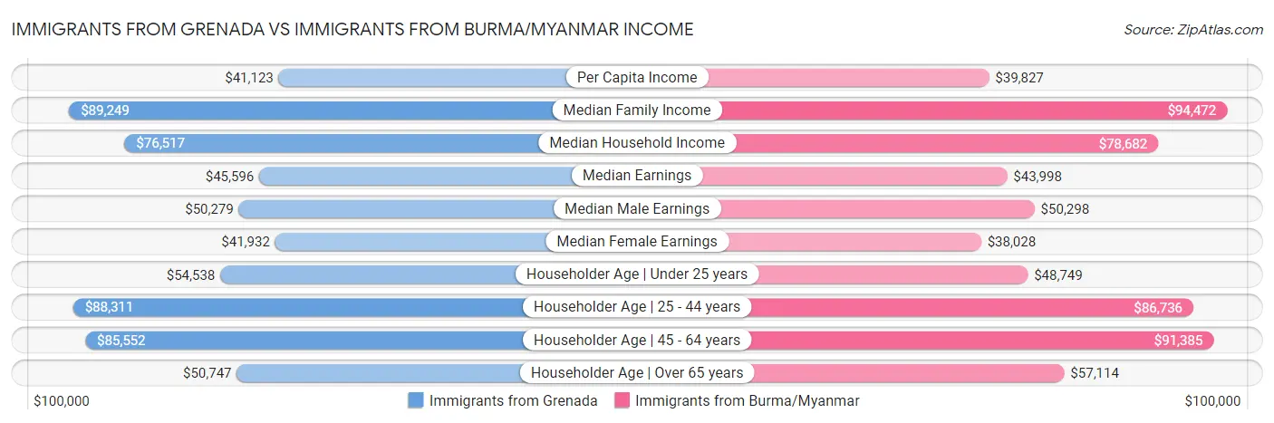 Immigrants from Grenada vs Immigrants from Burma/Myanmar Income