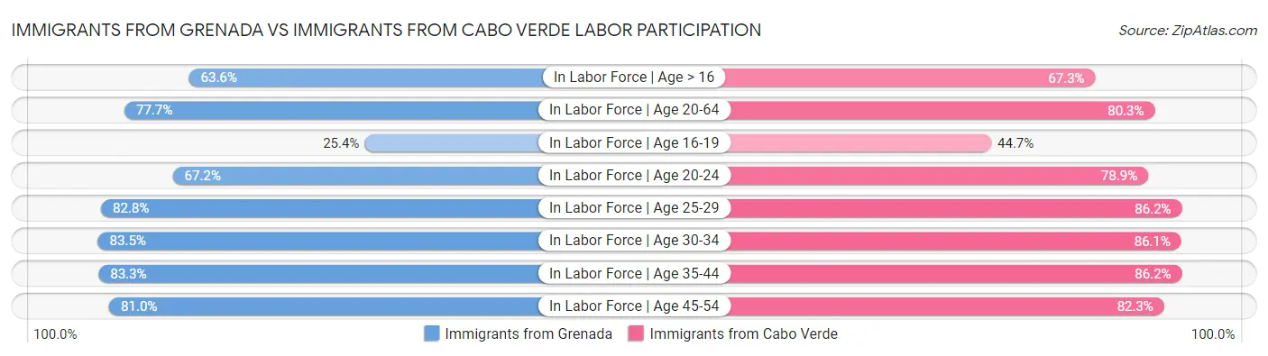 Immigrants from Grenada vs Immigrants from Cabo Verde Labor Participation