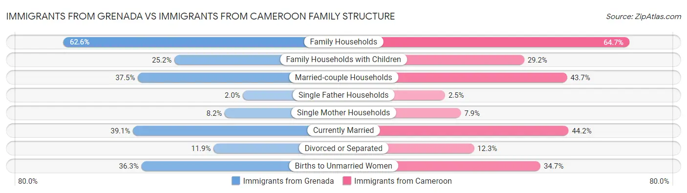 Immigrants from Grenada vs Immigrants from Cameroon Family Structure