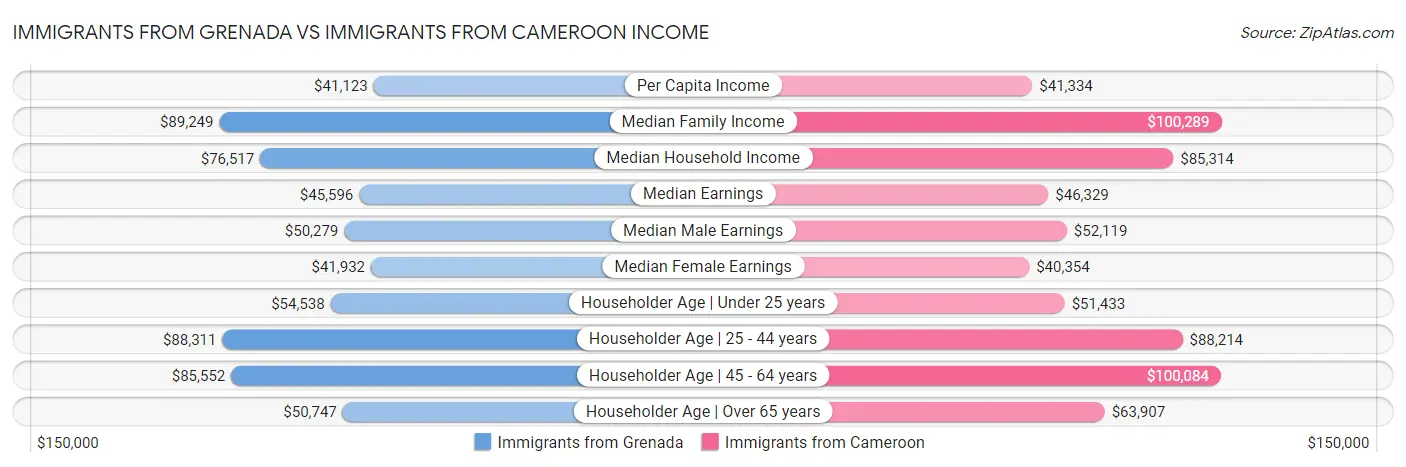 Immigrants from Grenada vs Immigrants from Cameroon Income