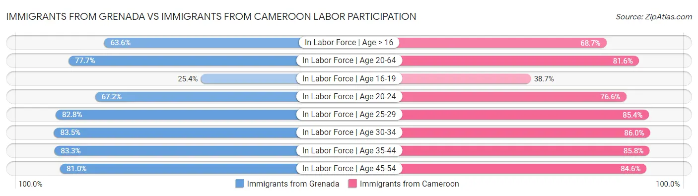 Immigrants from Grenada vs Immigrants from Cameroon Labor Participation