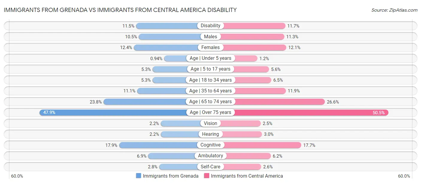 Immigrants from Grenada vs Immigrants from Central America Disability