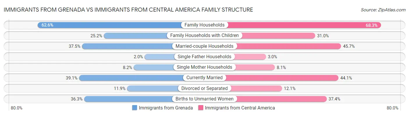 Immigrants from Grenada vs Immigrants from Central America Family Structure