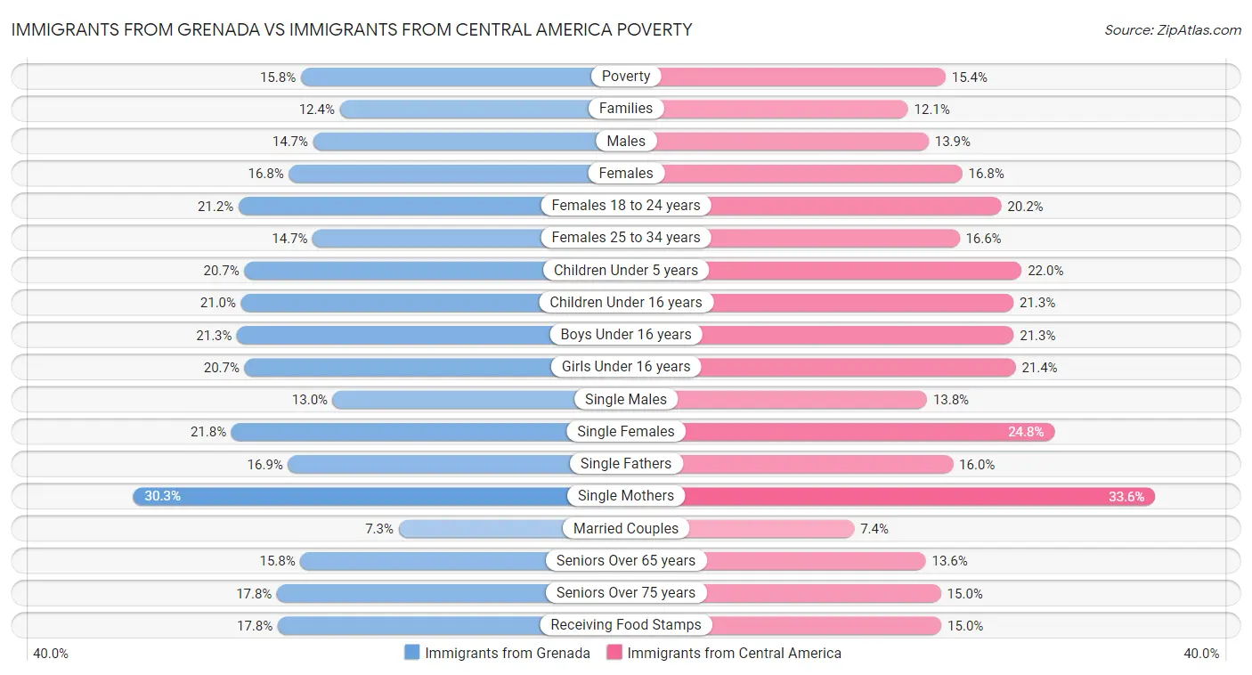 Immigrants from Grenada vs Immigrants from Central America Poverty