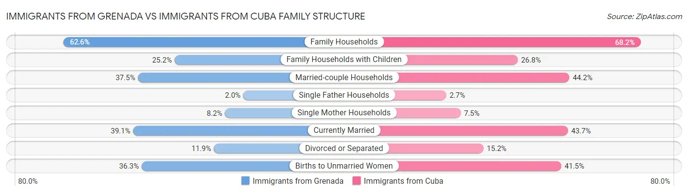 Immigrants from Grenada vs Immigrants from Cuba Family Structure