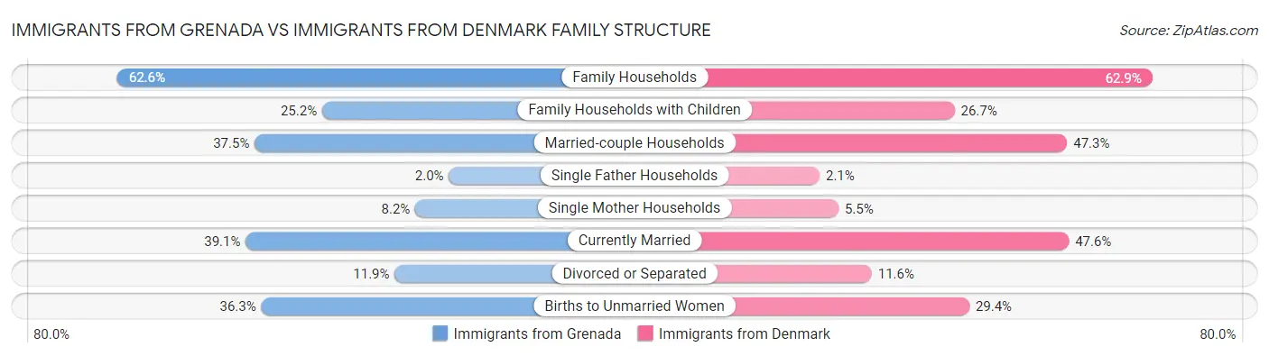 Immigrants from Grenada vs Immigrants from Denmark Family Structure
