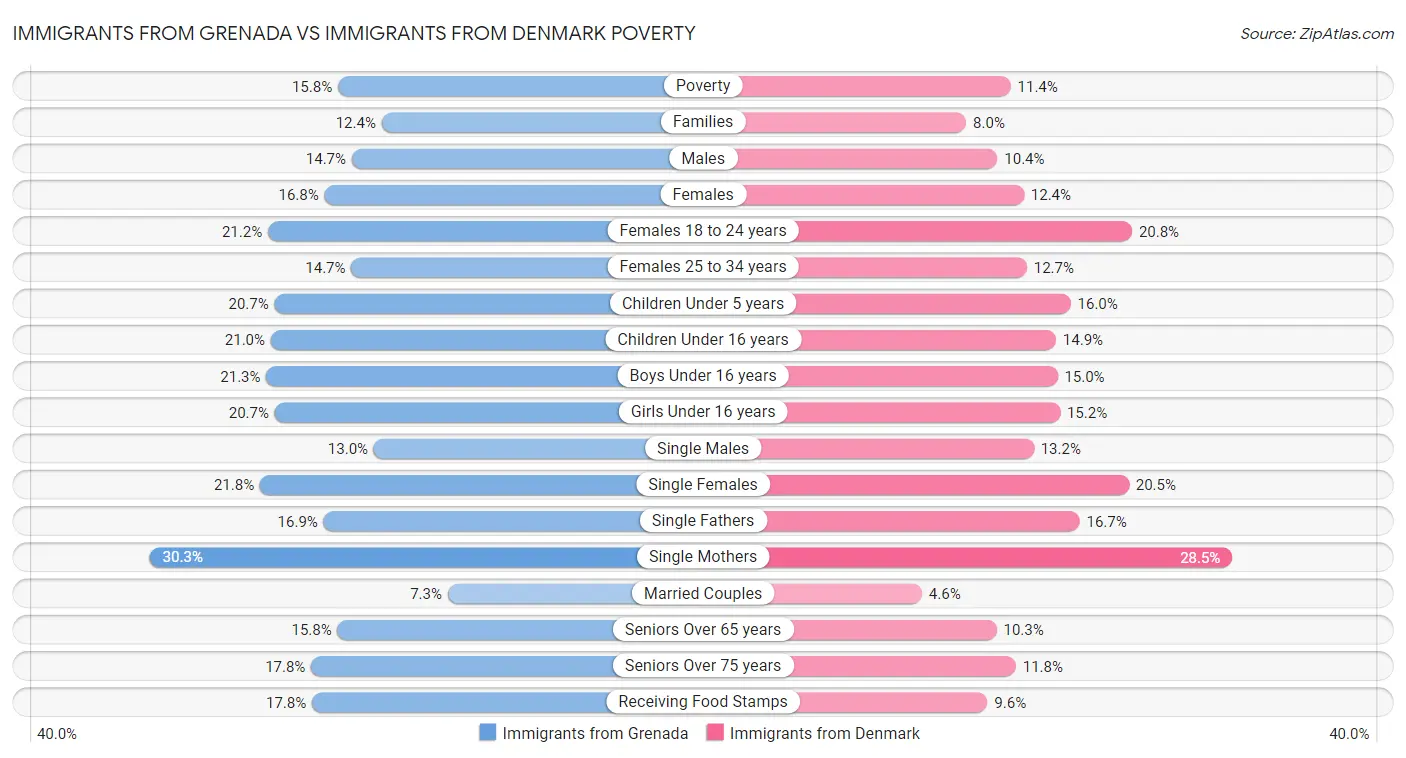 Immigrants from Grenada vs Immigrants from Denmark Poverty