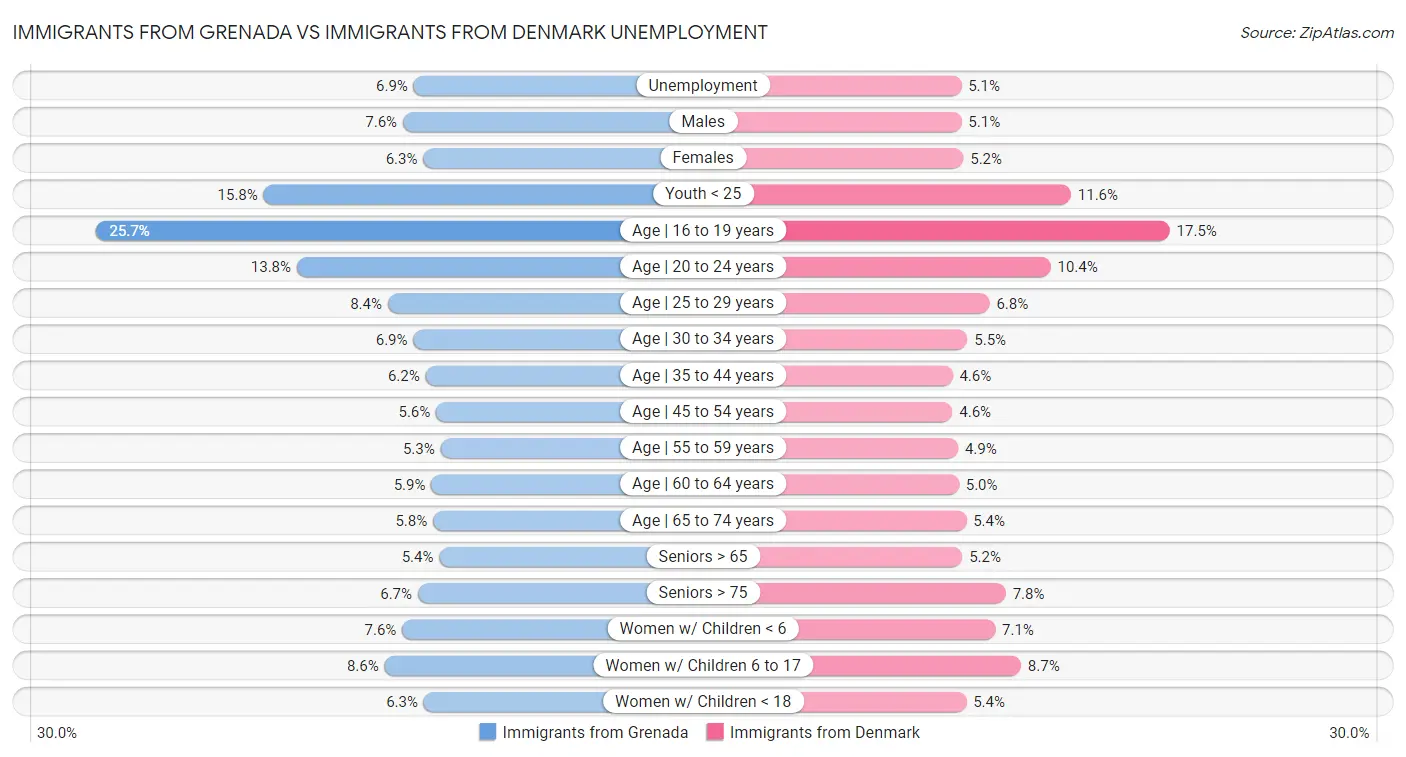 Immigrants from Grenada vs Immigrants from Denmark Unemployment