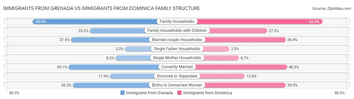 Immigrants from Grenada vs Immigrants from Dominica Family Structure