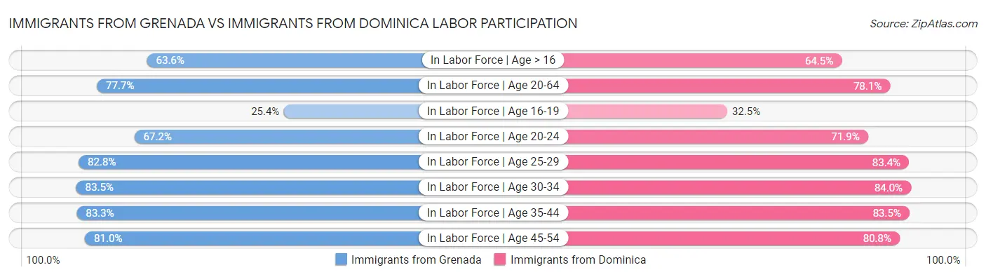 Immigrants from Grenada vs Immigrants from Dominica Labor Participation