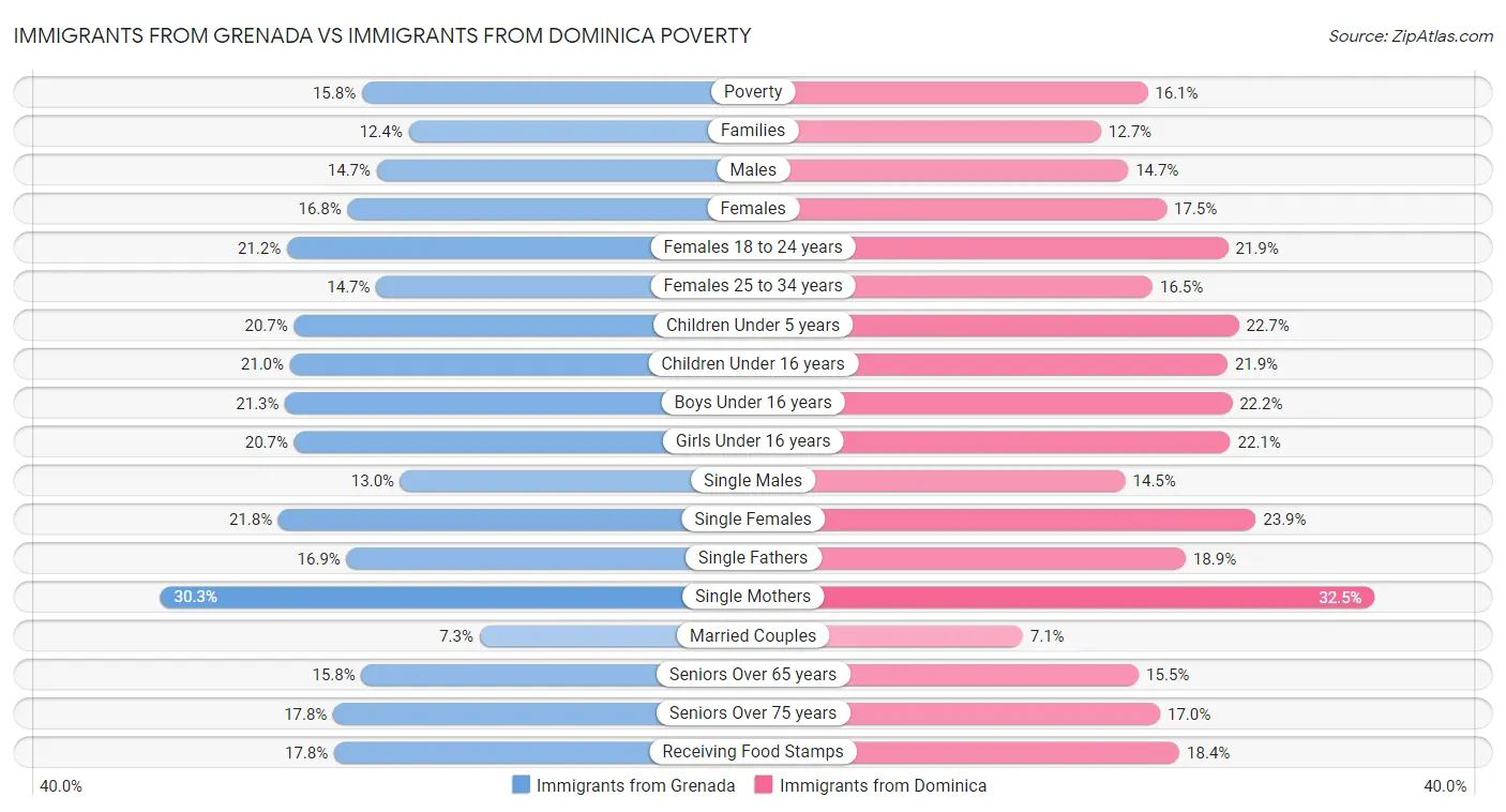 Immigrants from Grenada vs Immigrants from Dominica Poverty