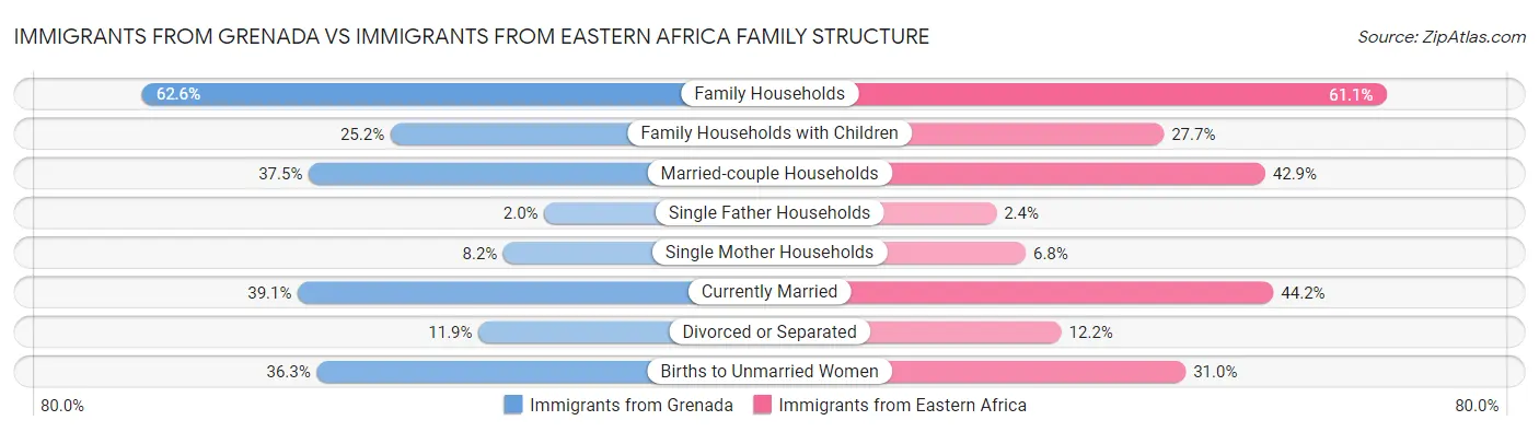 Immigrants from Grenada vs Immigrants from Eastern Africa Family Structure