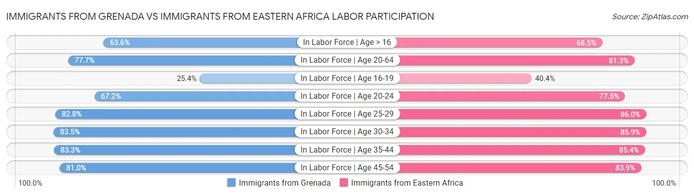 Immigrants from Grenada vs Immigrants from Eastern Africa Labor Participation